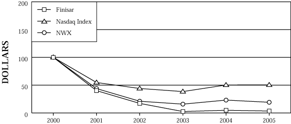 (PERFORMANCE GRAPH)